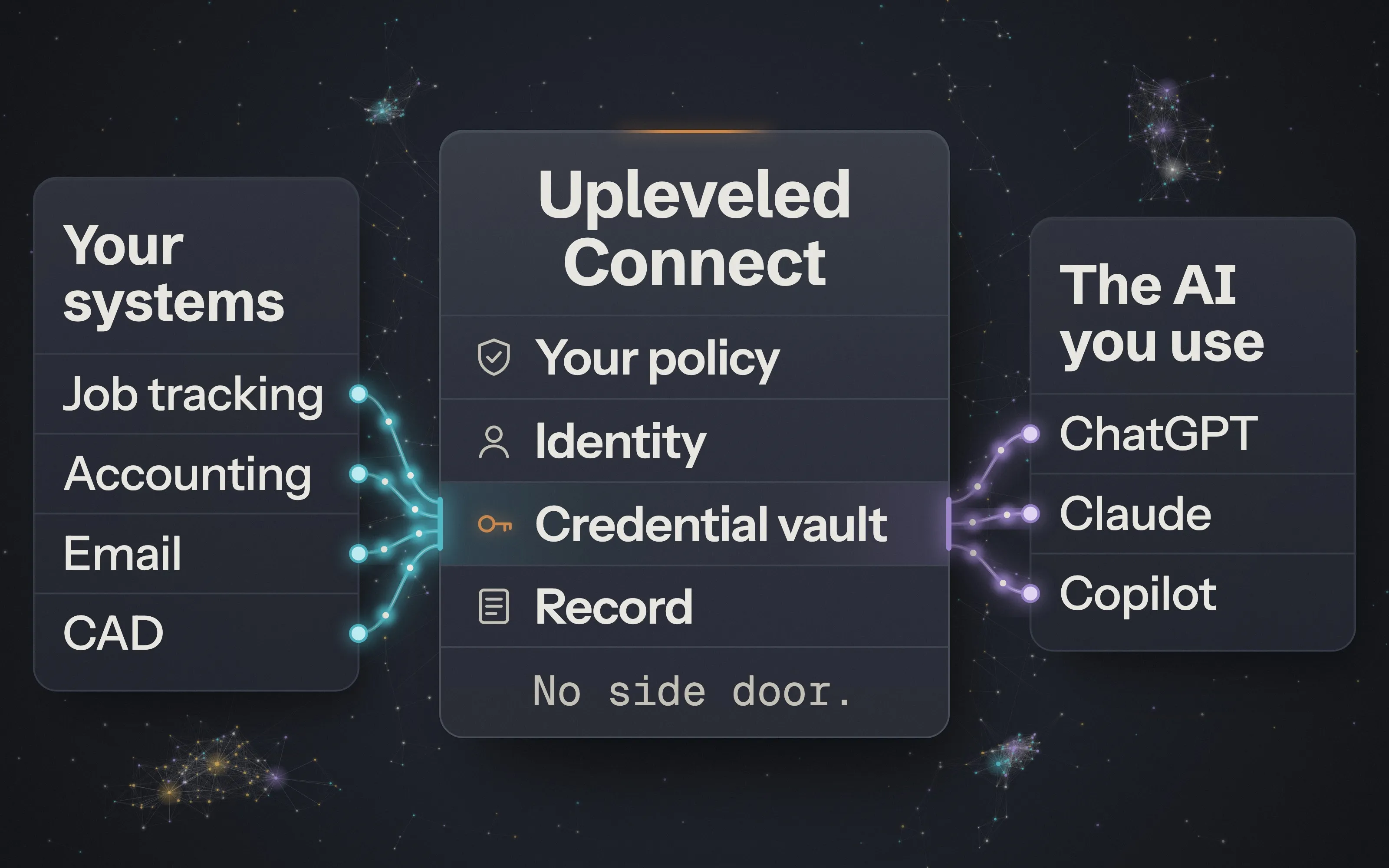 Upleveled Connect in the middle, holding your policy, identity, credential vault and the record. Your systems, job tracking, accounting, email and CAD, flow in on one side; the AI you use, ChatGPT, Claude and Copilot, on the other.